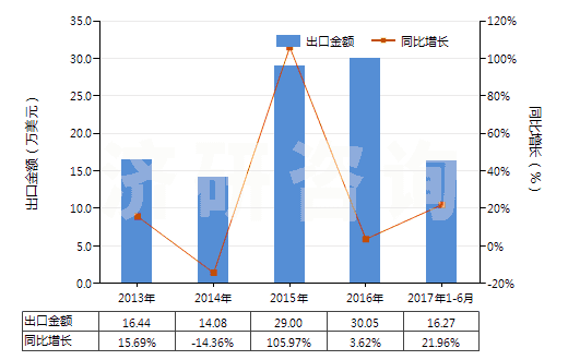 2013-2017年6月中國(guó)紅柱石、藍(lán)晶石及硅線(xiàn)石,不論是否煅燒(HS25085000)出口總額及增速統(tǒng)計(jì)
